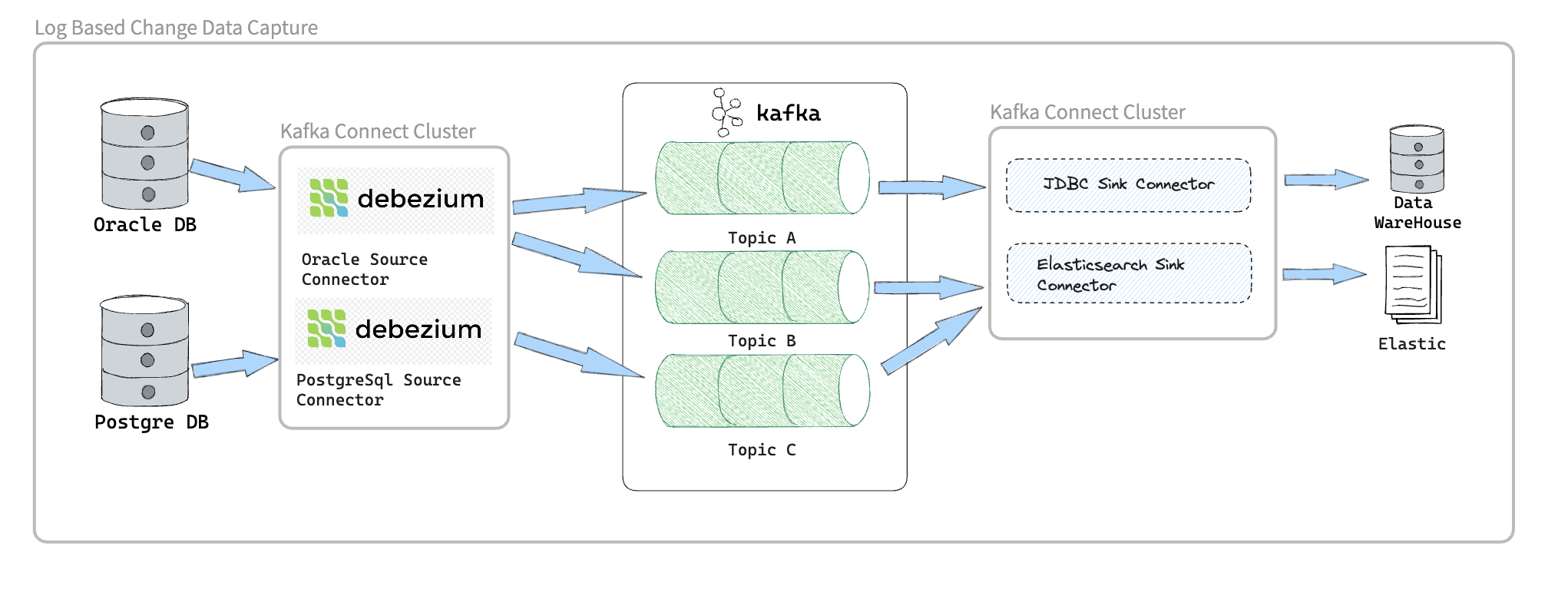 Debezium-Log-based Change Data Capture