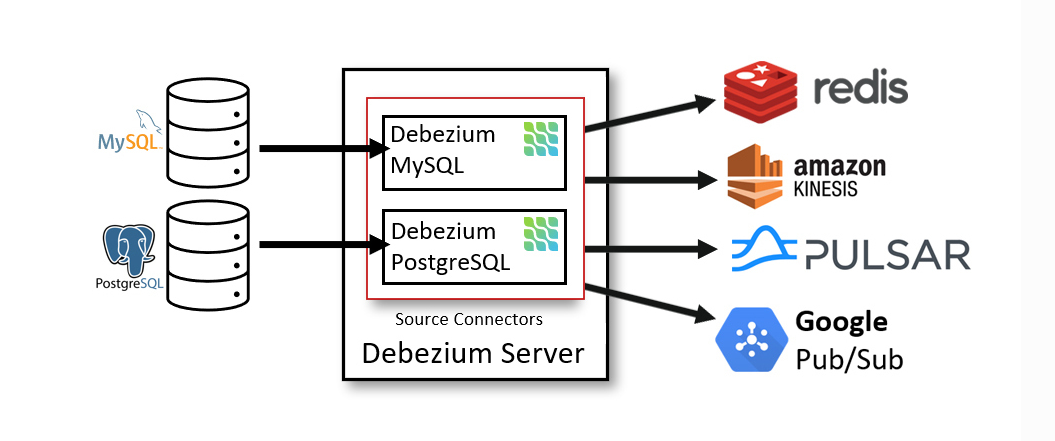 Debezium Server