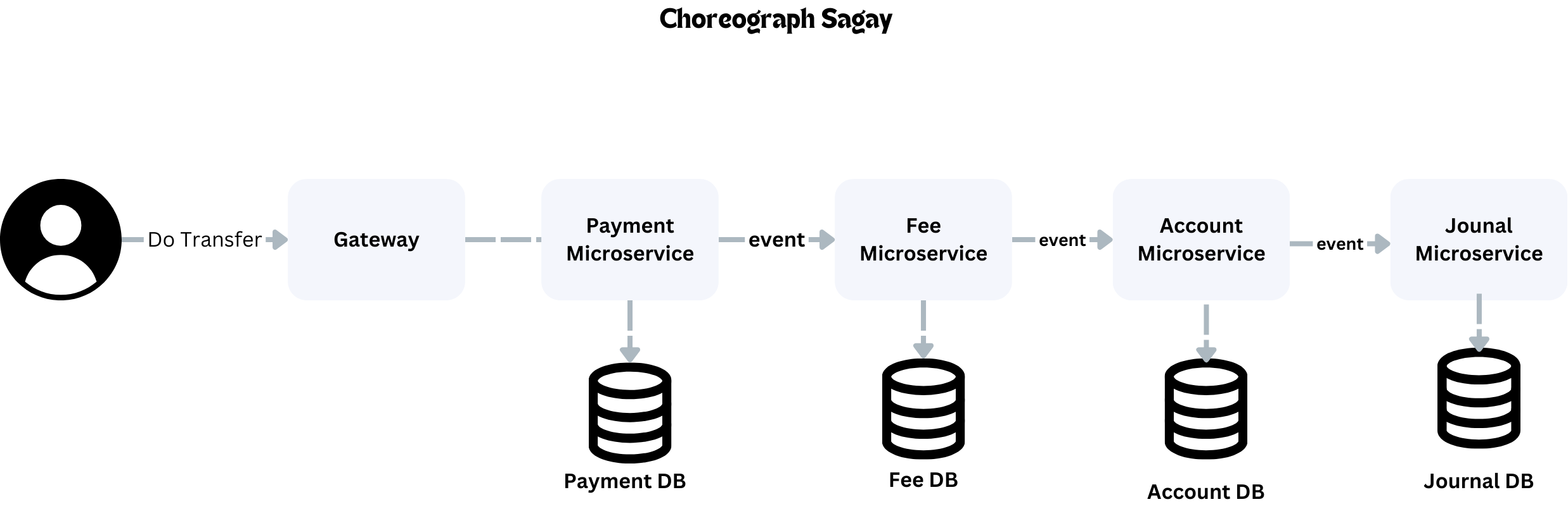 Choreography Saga