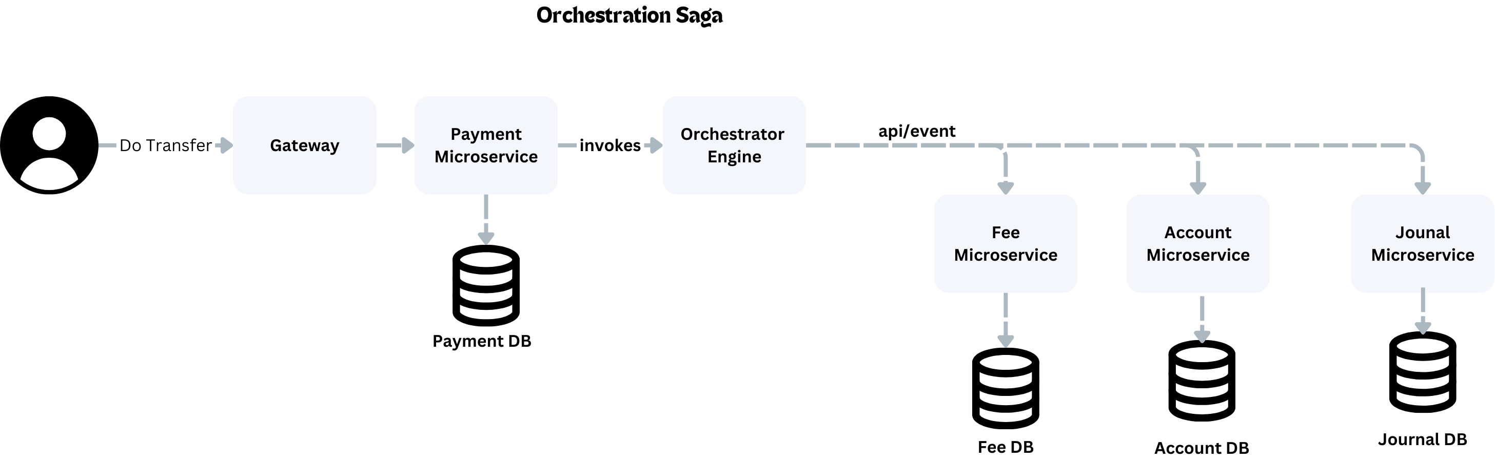 Orchestration Saga