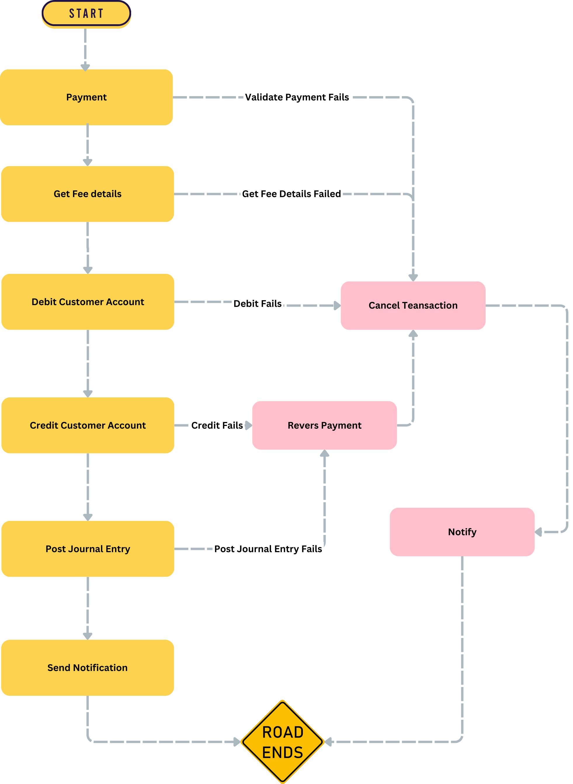 microservice - Bank Payment transaction