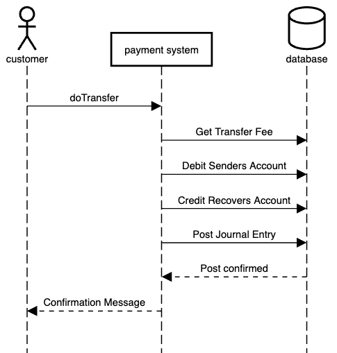 monolithic - Bank Payment transaction