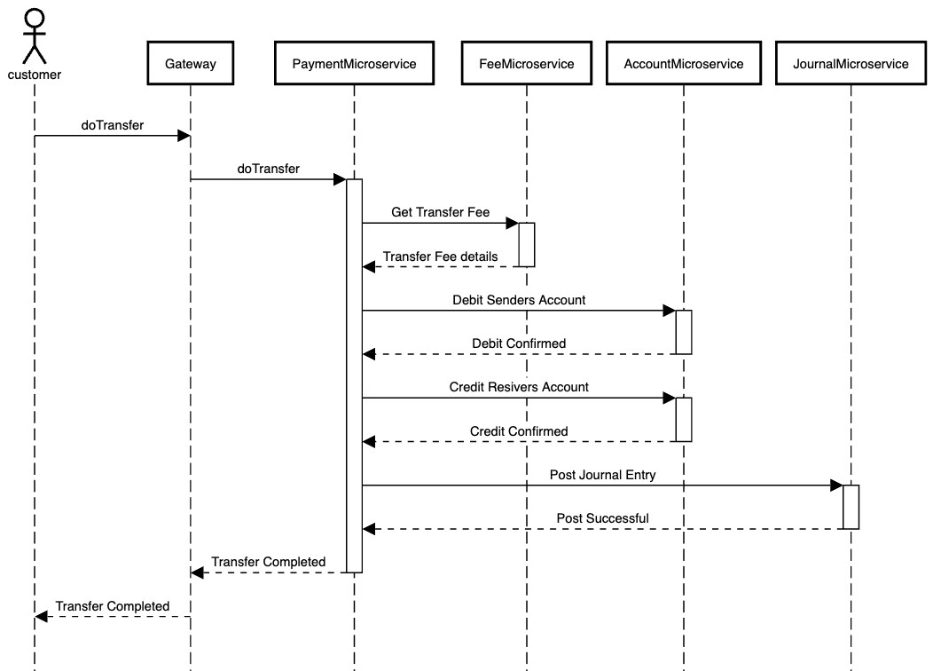 microservice - Bank Payment transaction