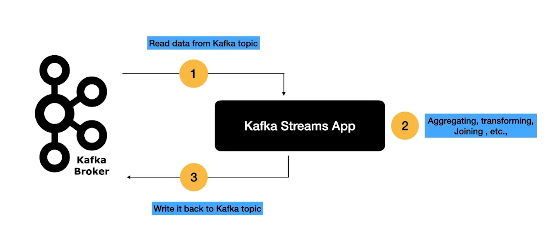 Data Flow in a Kafka Stream