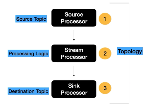 Kafka Stream Topology