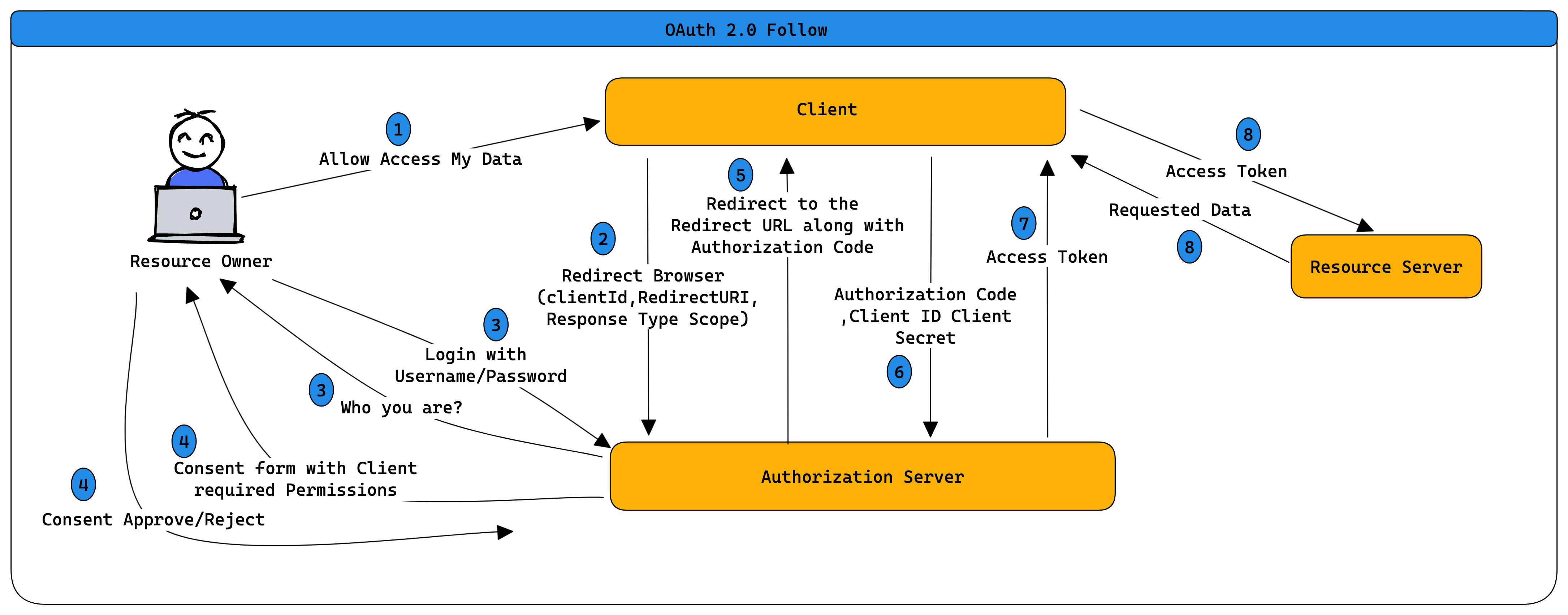 OAuth 2.0 Follow