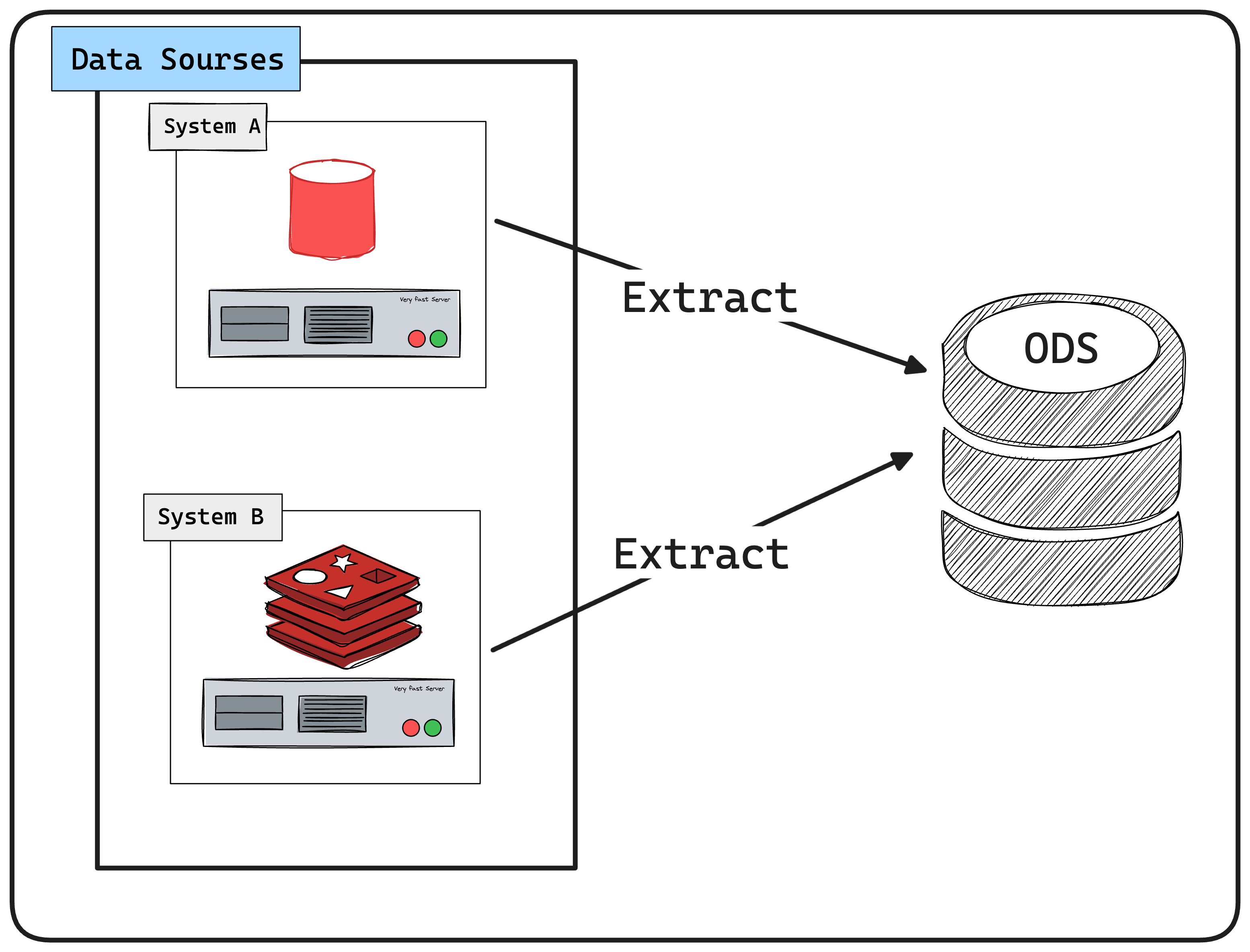 How ODS Work